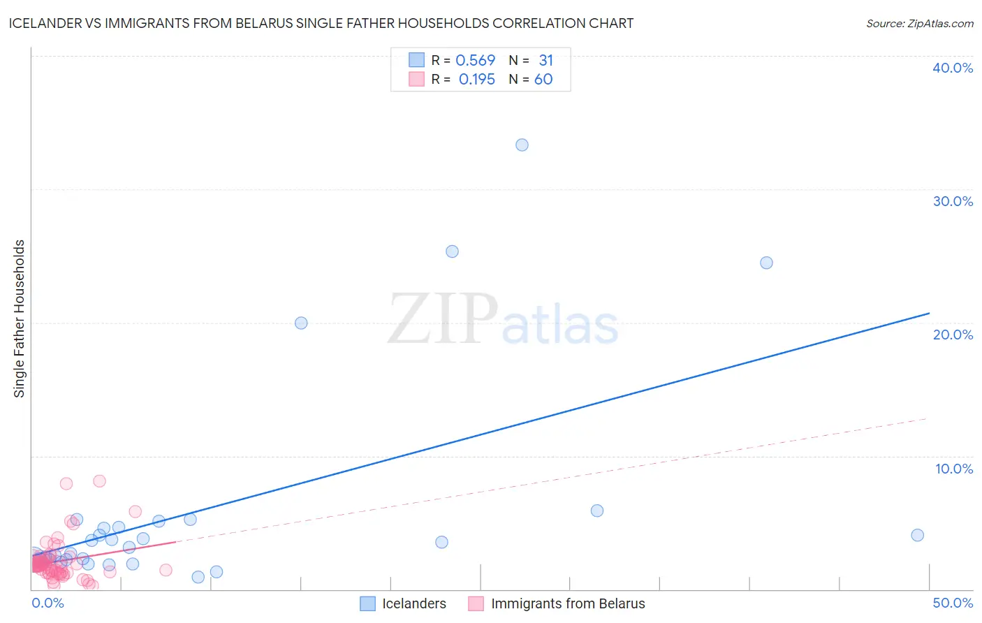 Icelander vs Immigrants from Belarus Single Father Households