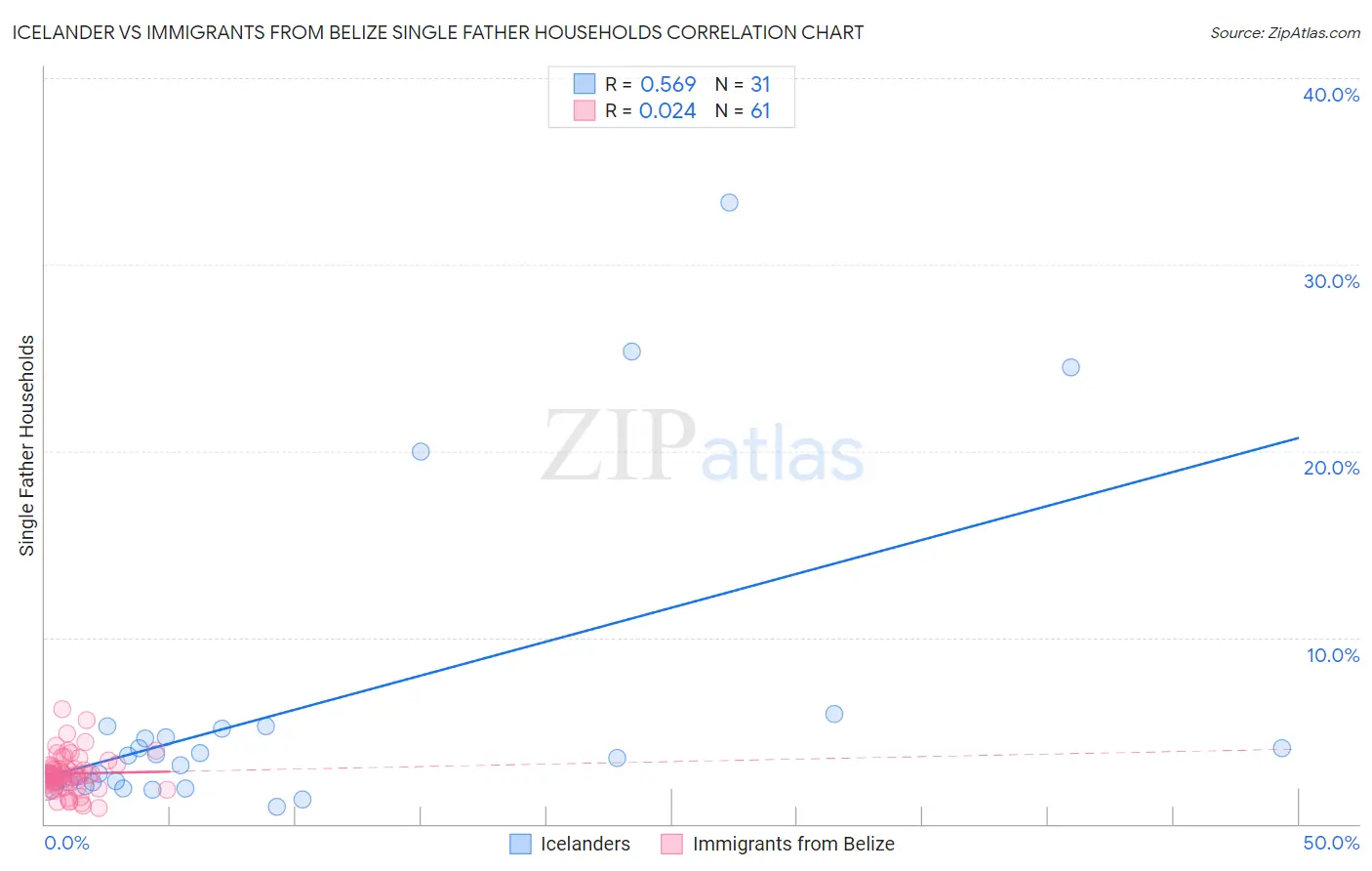 Icelander vs Immigrants from Belize Single Father Households