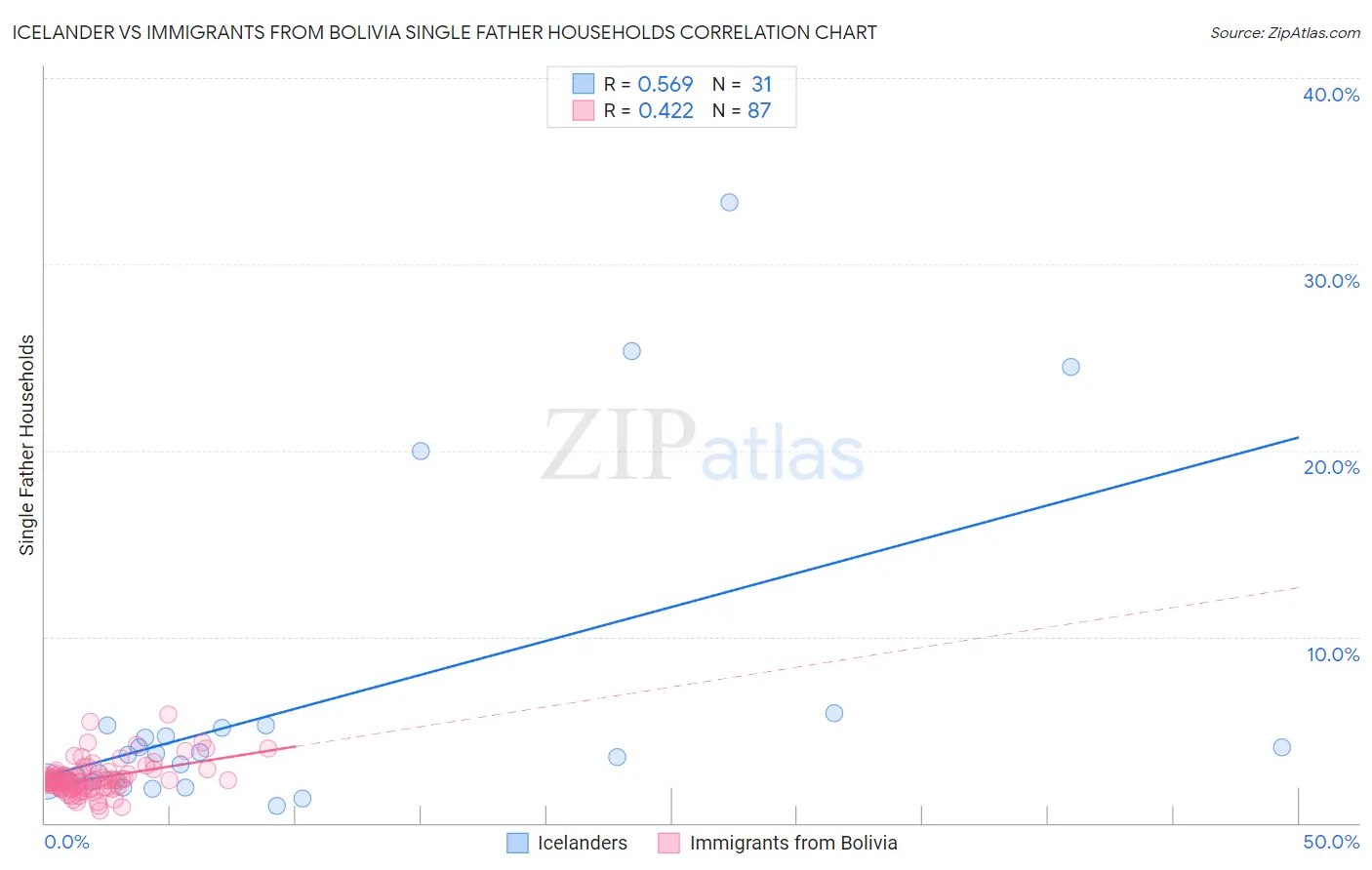 Icelander vs Immigrants from Bolivia Single Father Households