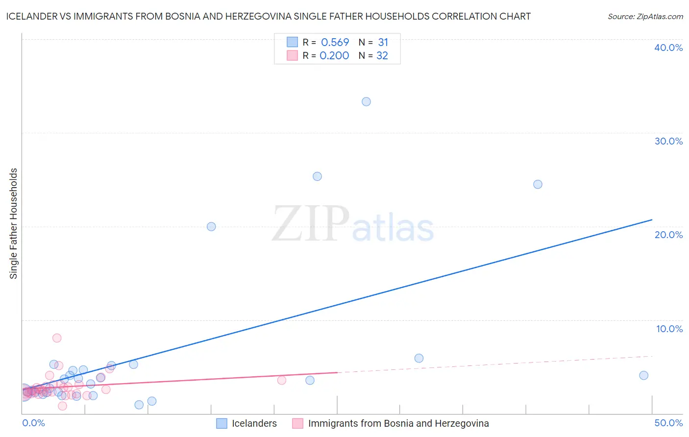 Icelander vs Immigrants from Bosnia and Herzegovina Single Father Households