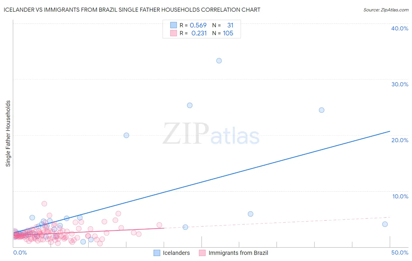 Icelander vs Immigrants from Brazil Single Father Households
