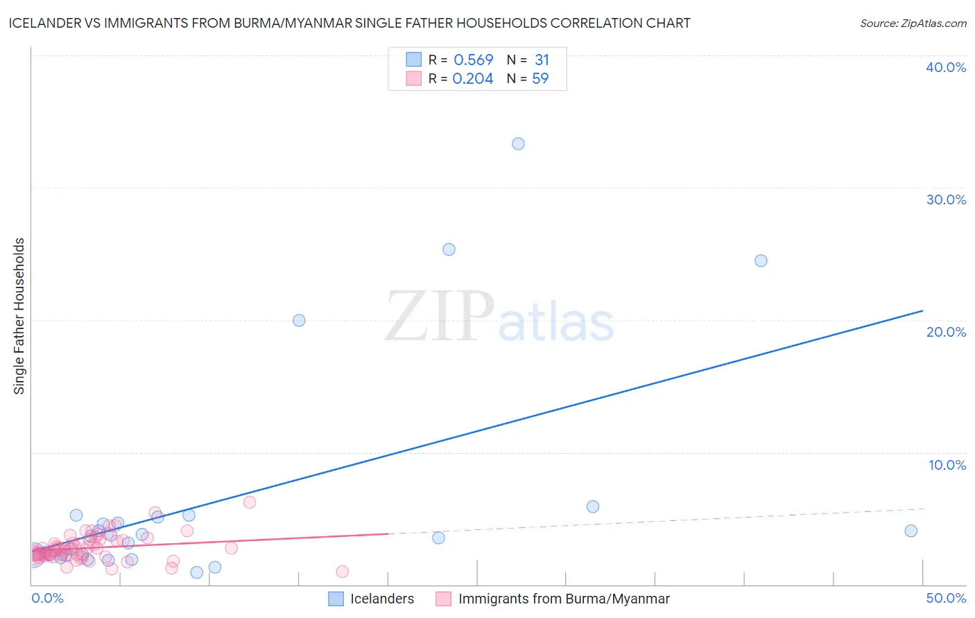 Icelander vs Immigrants from Burma/Myanmar Single Father Households