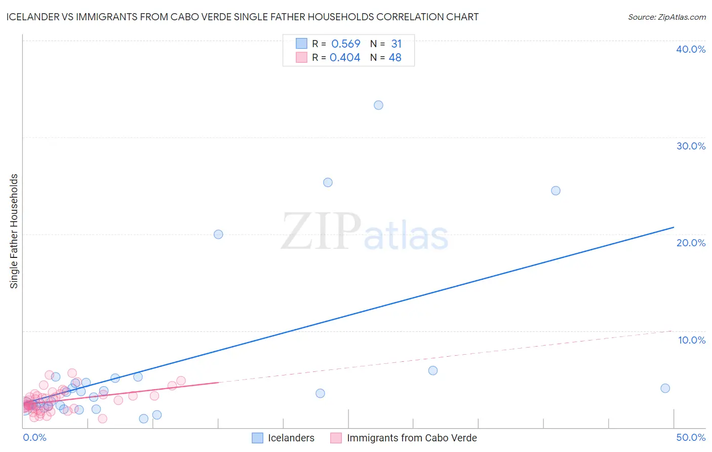 Icelander vs Immigrants from Cabo Verde Single Father Households