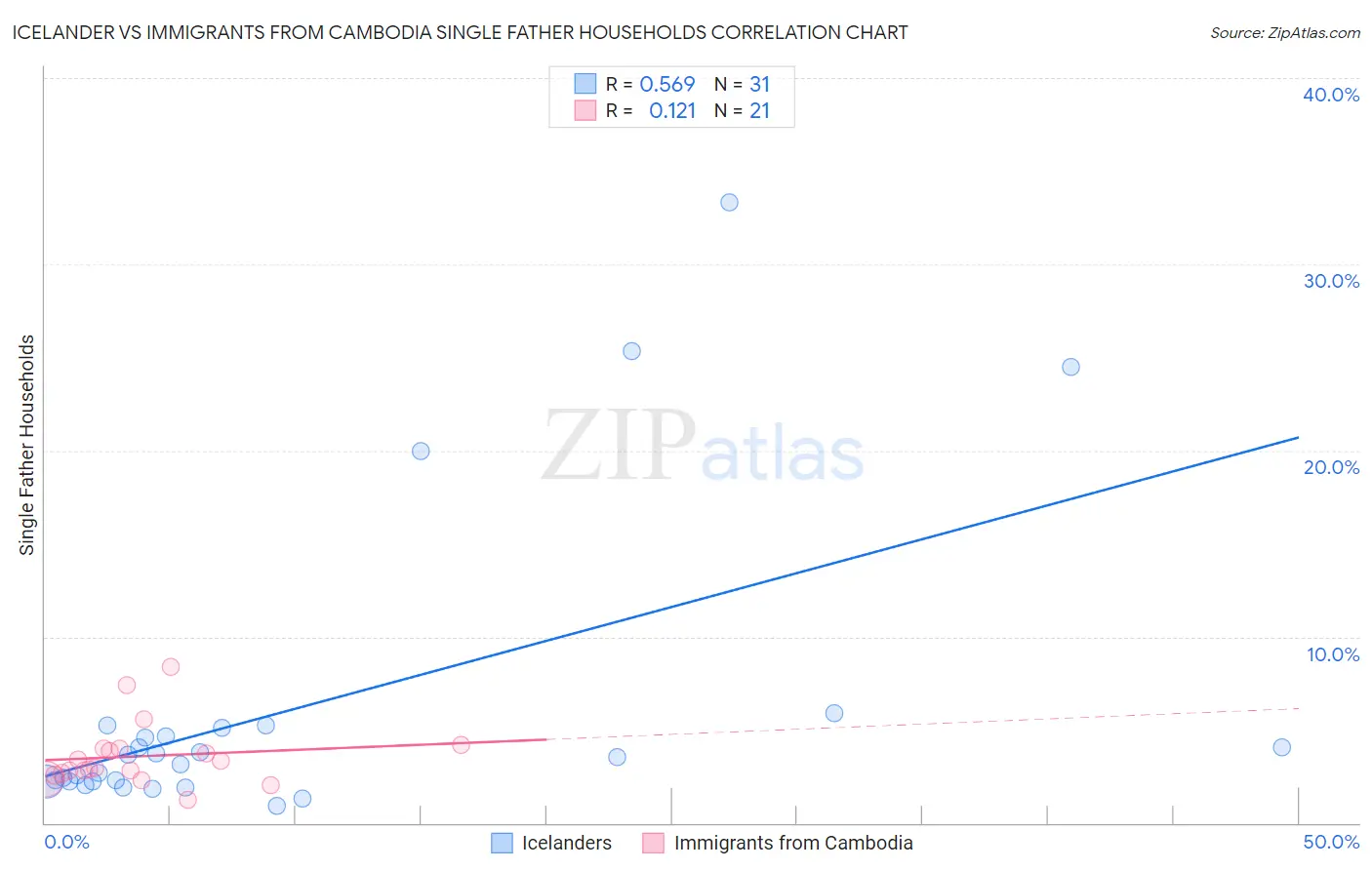 Icelander vs Immigrants from Cambodia Single Father Households
