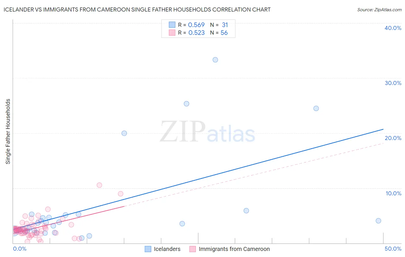Icelander vs Immigrants from Cameroon Single Father Households