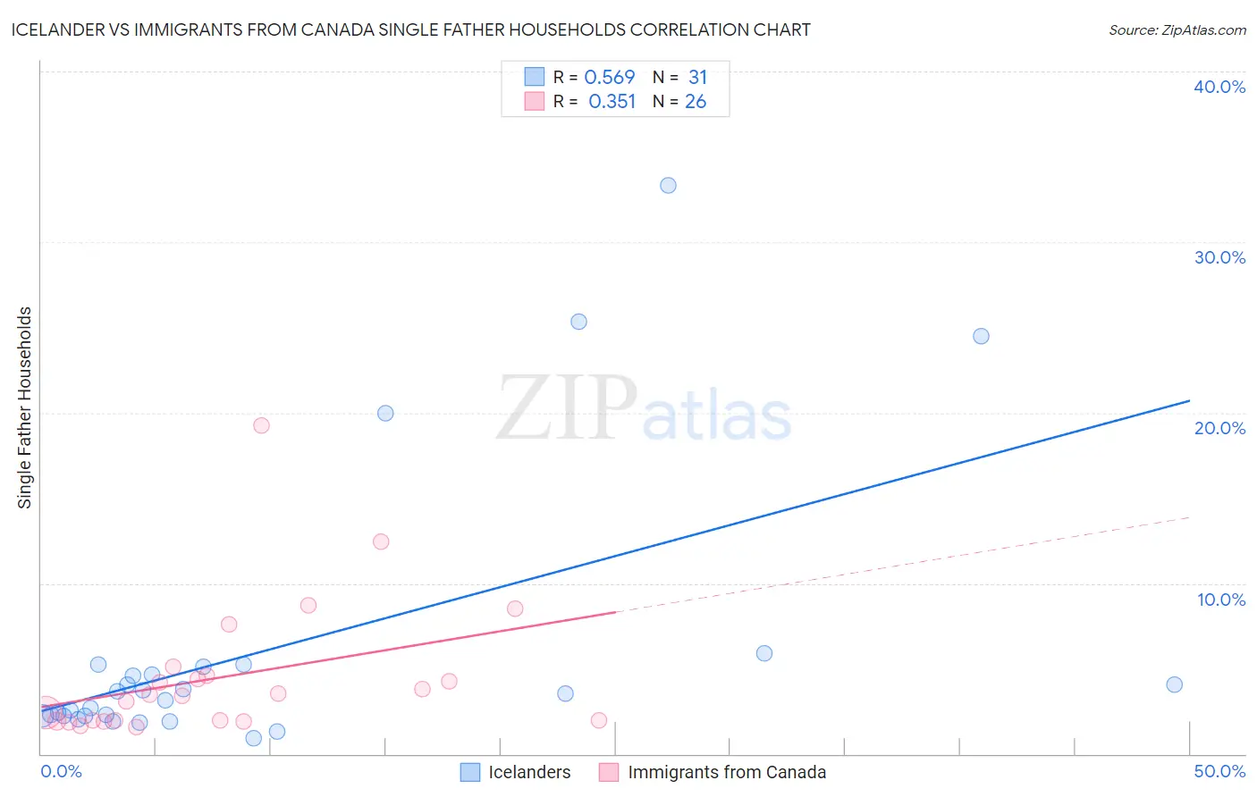 Icelander vs Immigrants from Canada Single Father Households