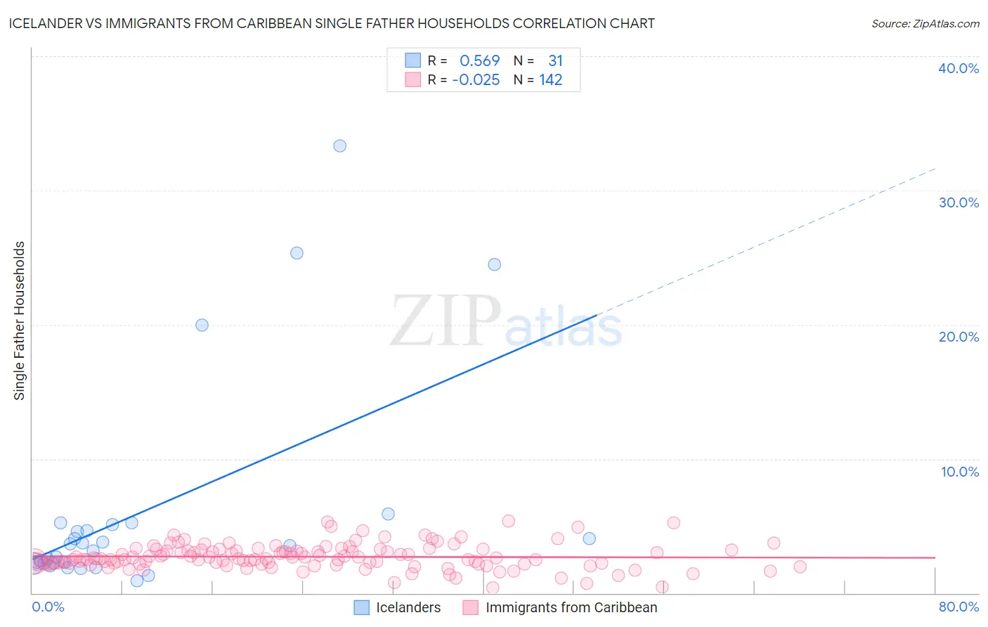 Icelander vs Immigrants from Caribbean Single Father Households