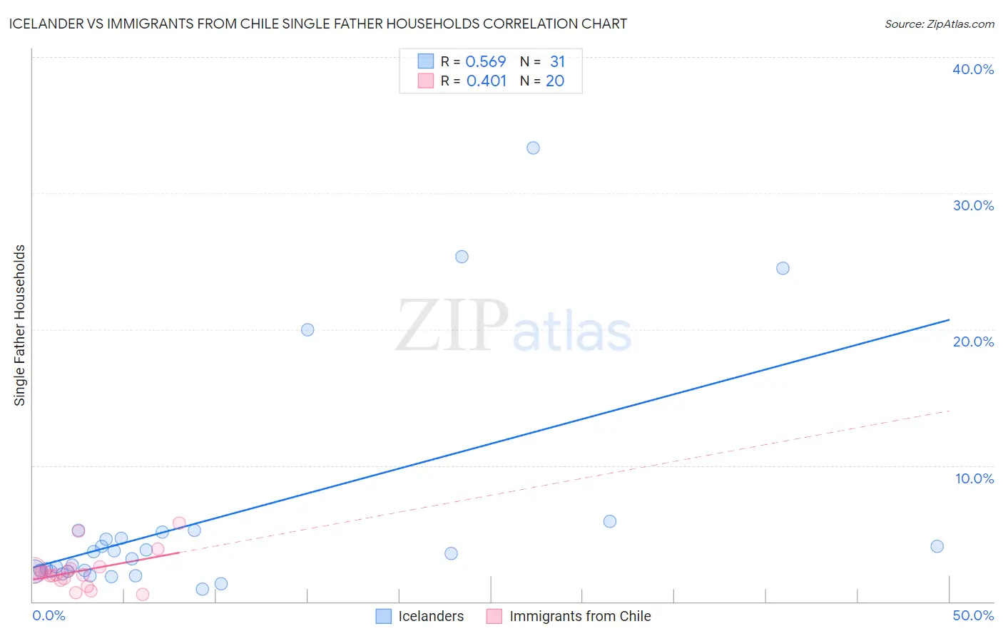 Icelander vs Immigrants from Chile Single Father Households