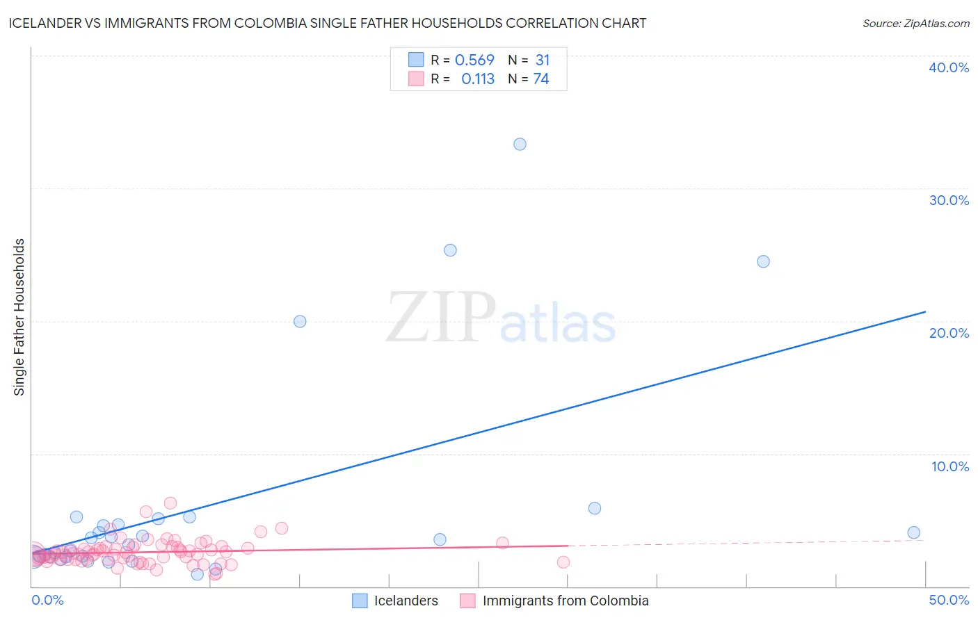 Icelander vs Immigrants from Colombia Single Father Households