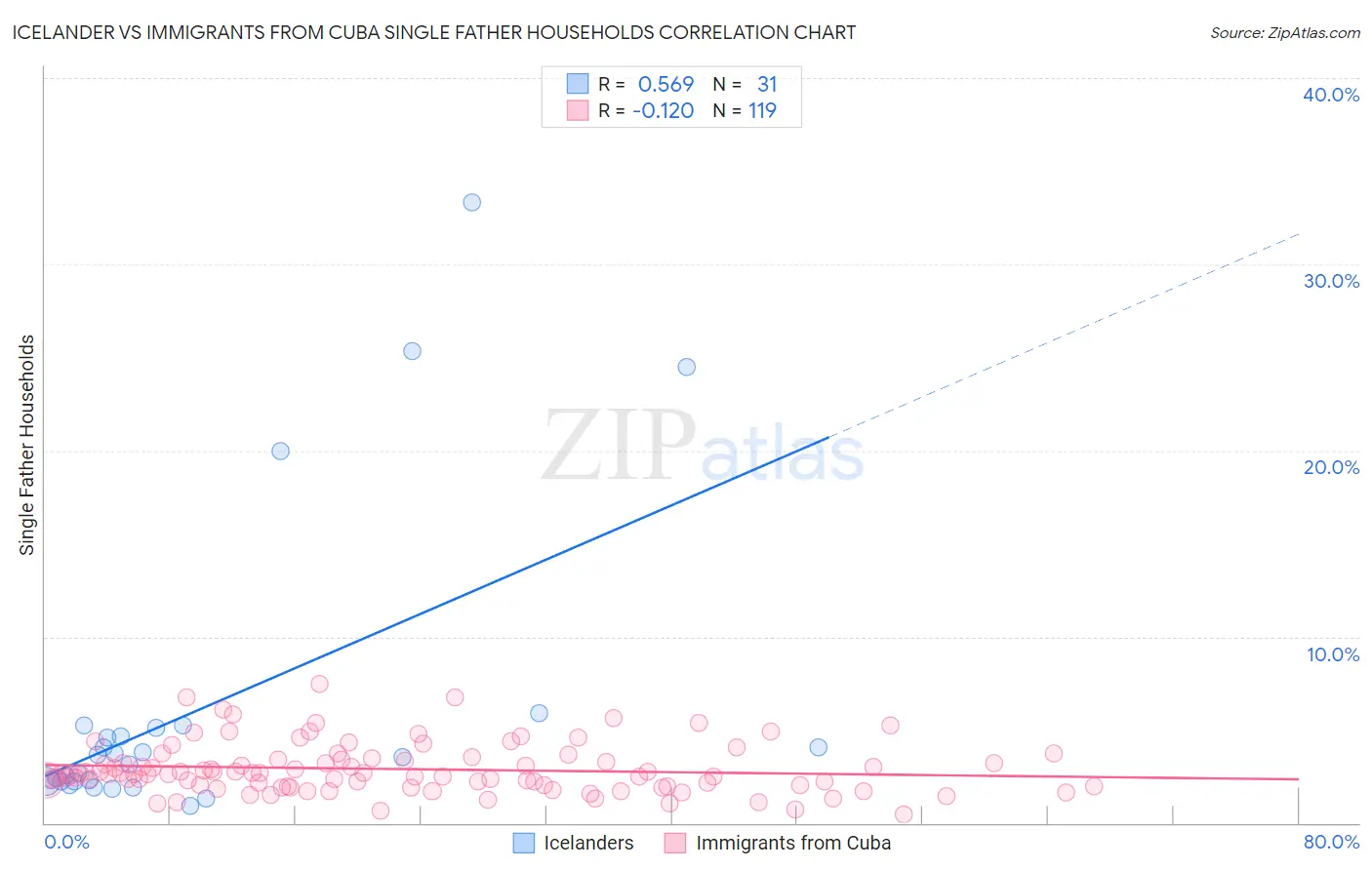 Icelander vs Immigrants from Cuba Single Father Households