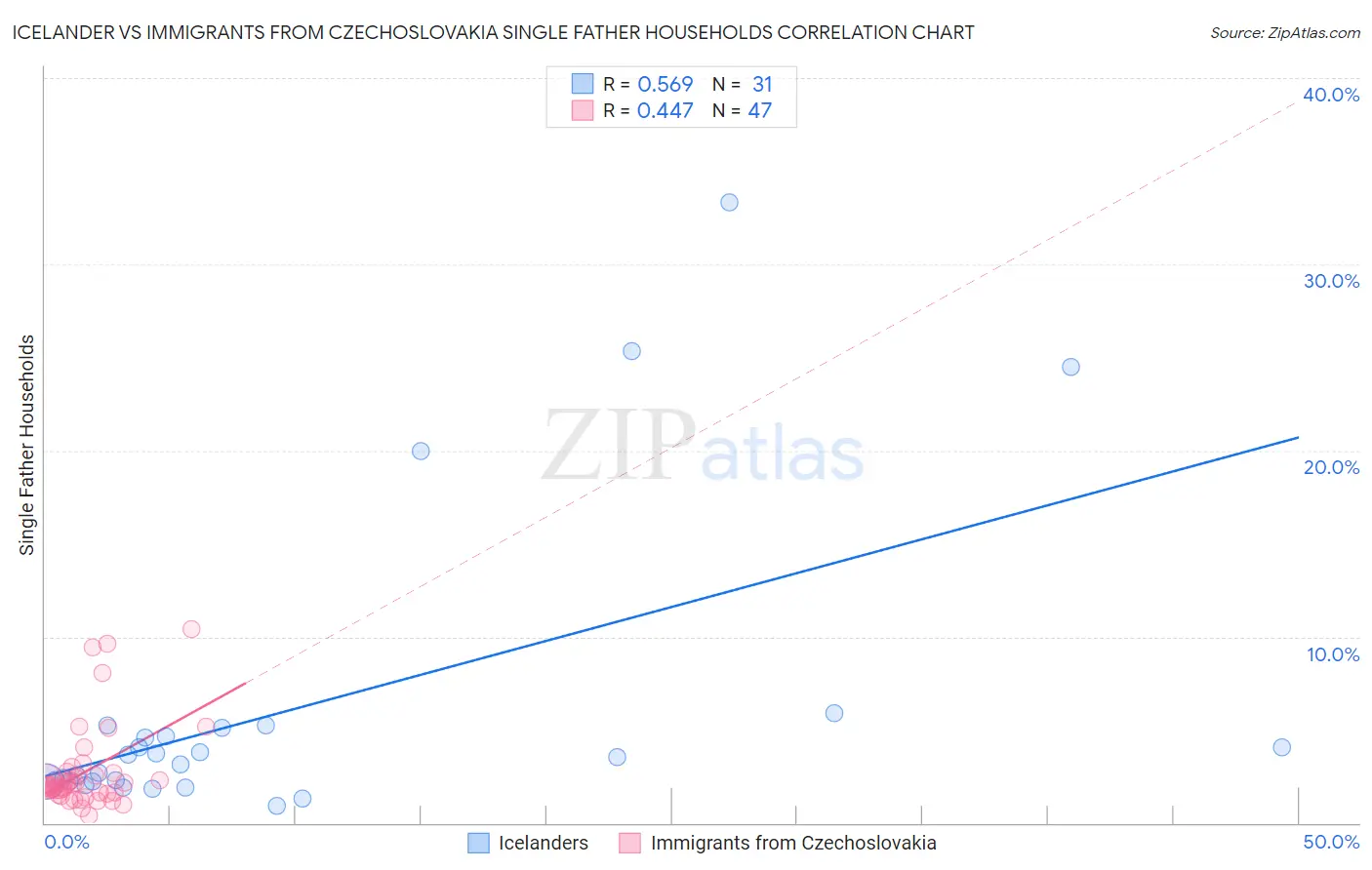 Icelander vs Immigrants from Czechoslovakia Single Father Households