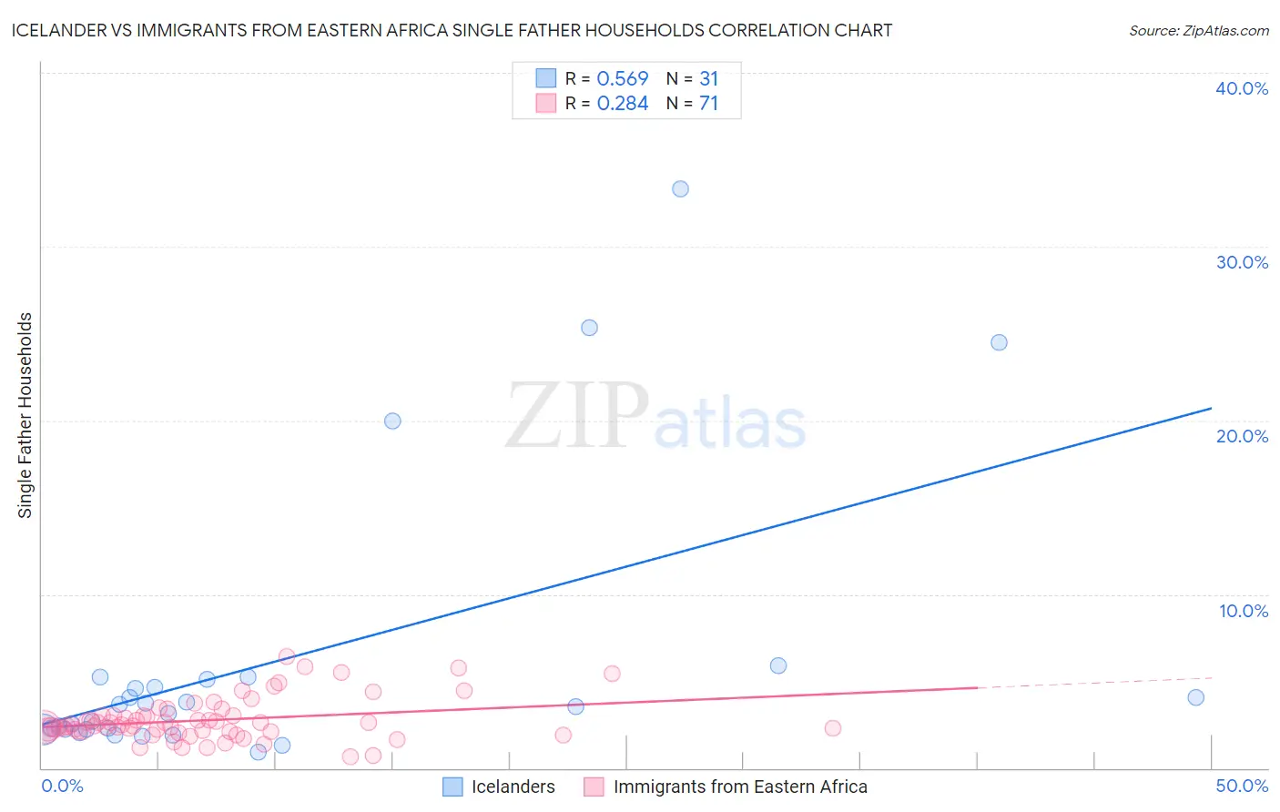 Icelander vs Immigrants from Eastern Africa Single Father Households