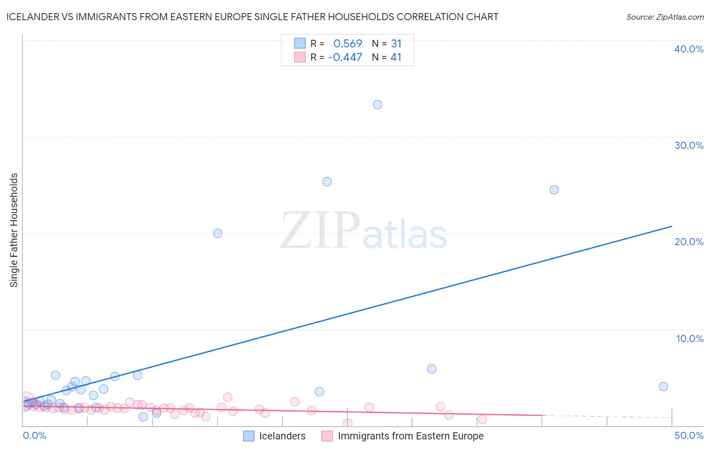 Icelander vs Immigrants from Eastern Europe Single Father Households