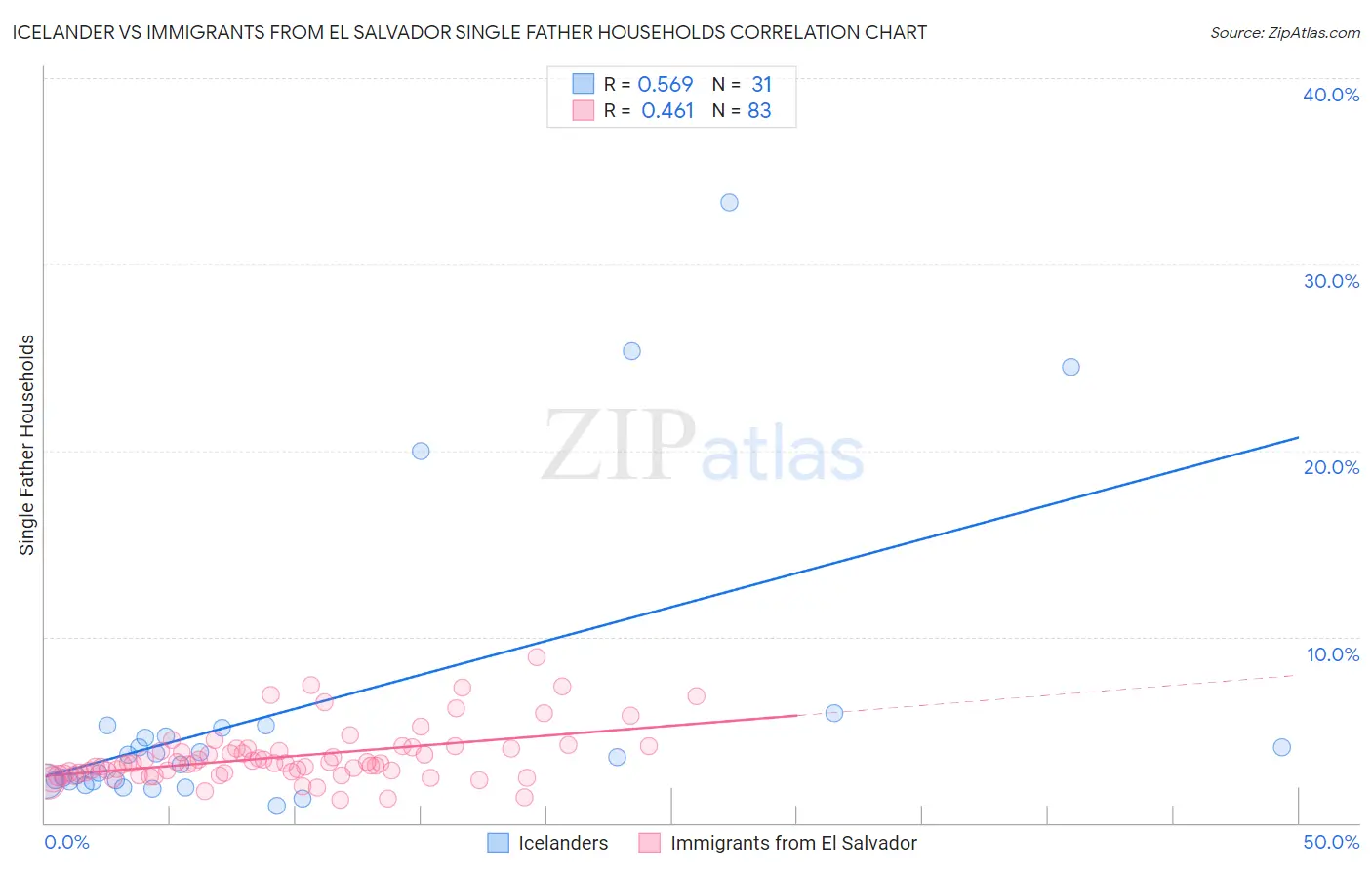 Icelander vs Immigrants from El Salvador Single Father Households