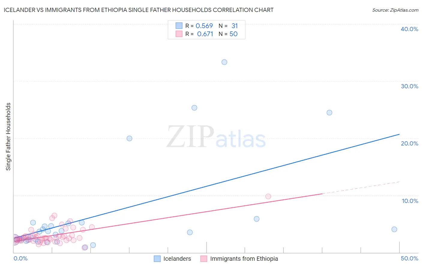 Icelander vs Immigrants from Ethiopia Single Father Households