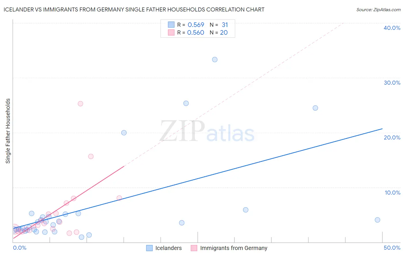 Icelander vs Immigrants from Germany Single Father Households