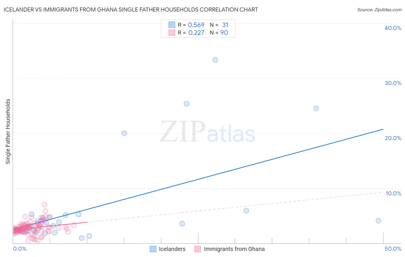 Icelander vs Immigrants from Ghana Single Father Households