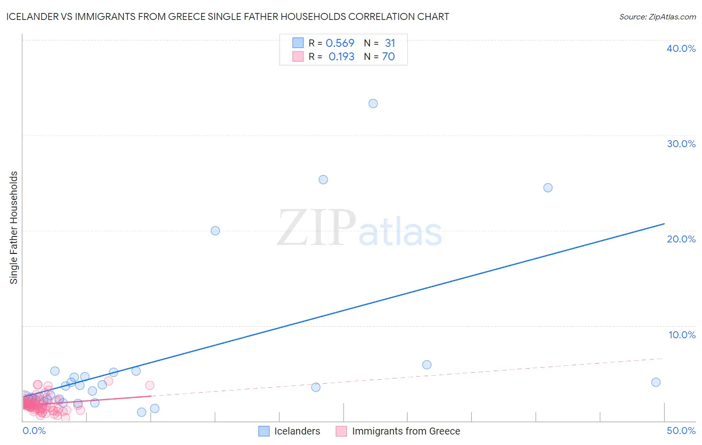 Icelander vs Immigrants from Greece Single Father Households