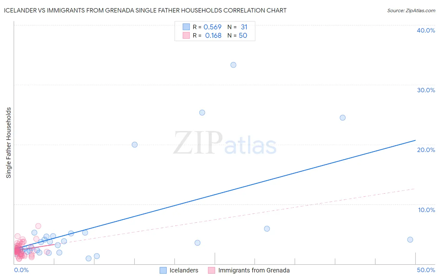 Icelander vs Immigrants from Grenada Single Father Households