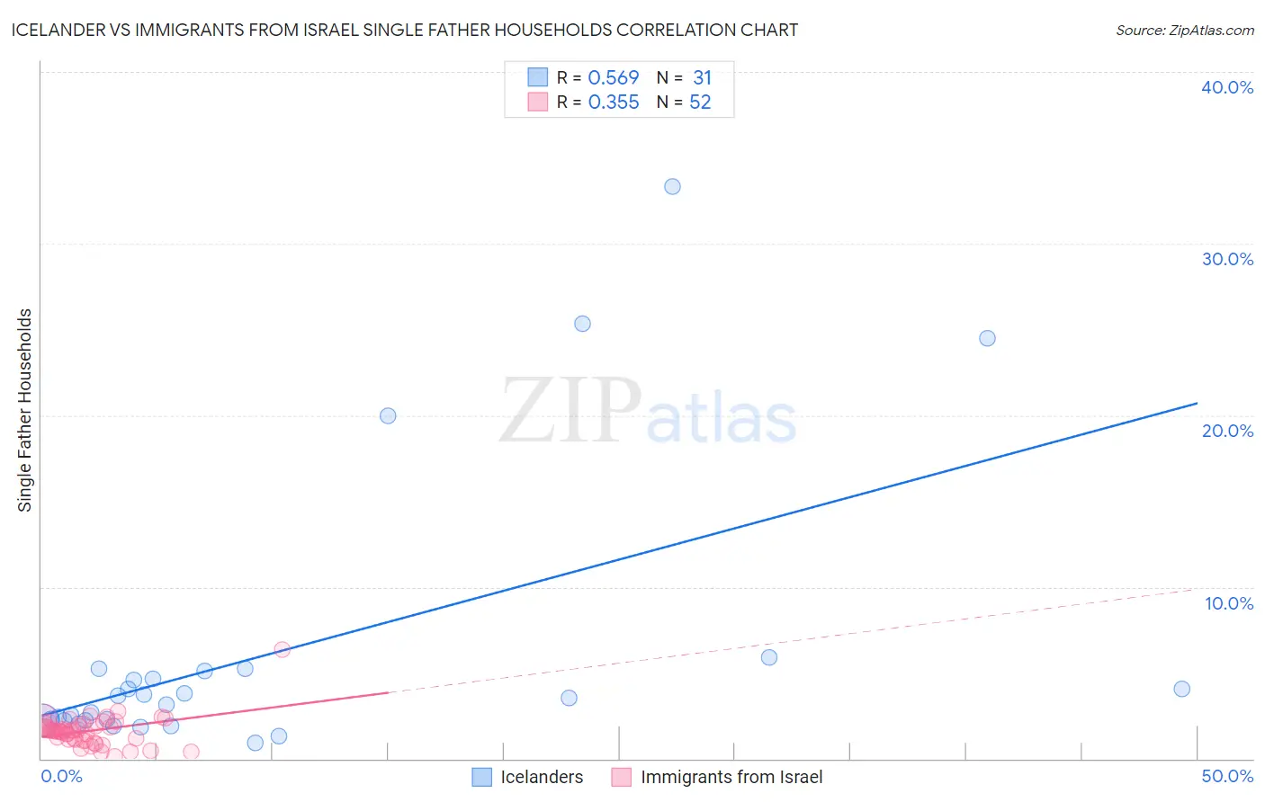 Icelander vs Immigrants from Israel Single Father Households