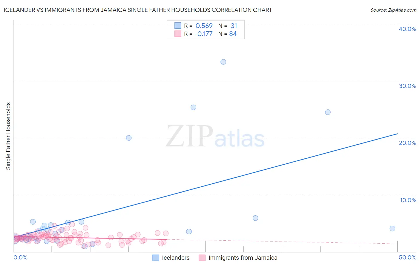 Icelander vs Immigrants from Jamaica Single Father Households