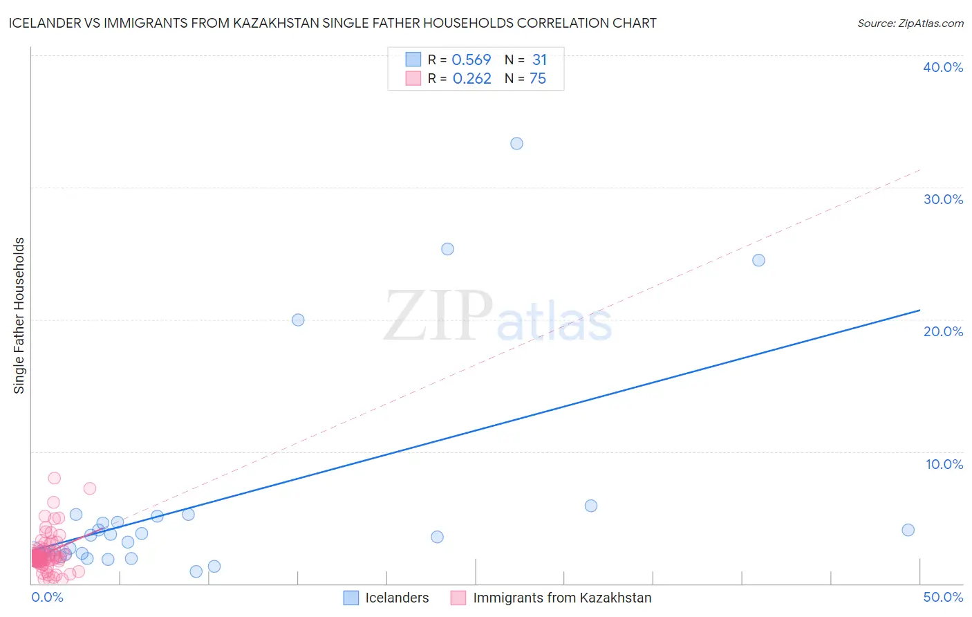 Icelander vs Immigrants from Kazakhstan Single Father Households