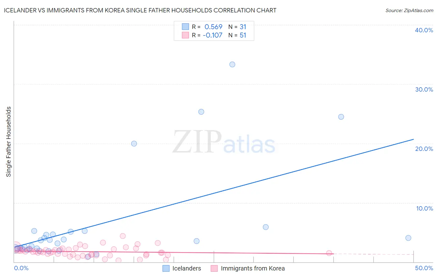 Icelander vs Immigrants from Korea Single Father Households