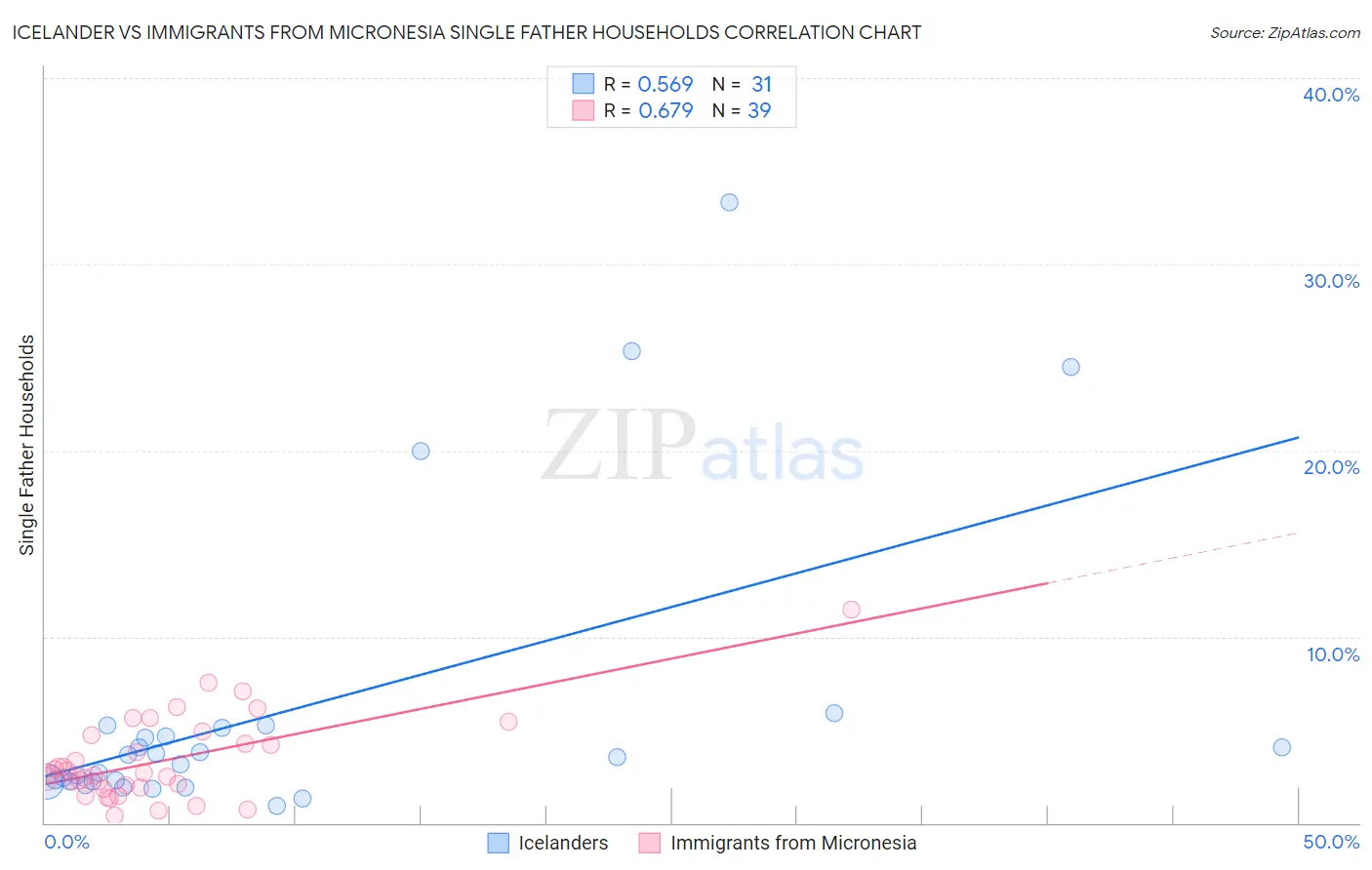 Icelander vs Immigrants from Micronesia Single Father Households