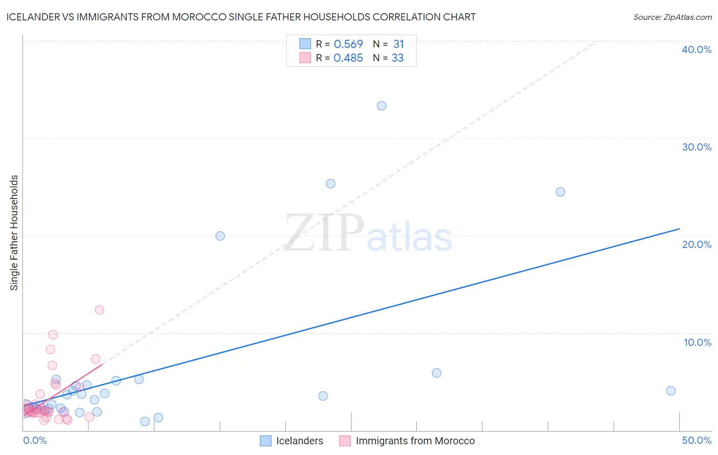 Icelander vs Immigrants from Morocco Single Father Households
