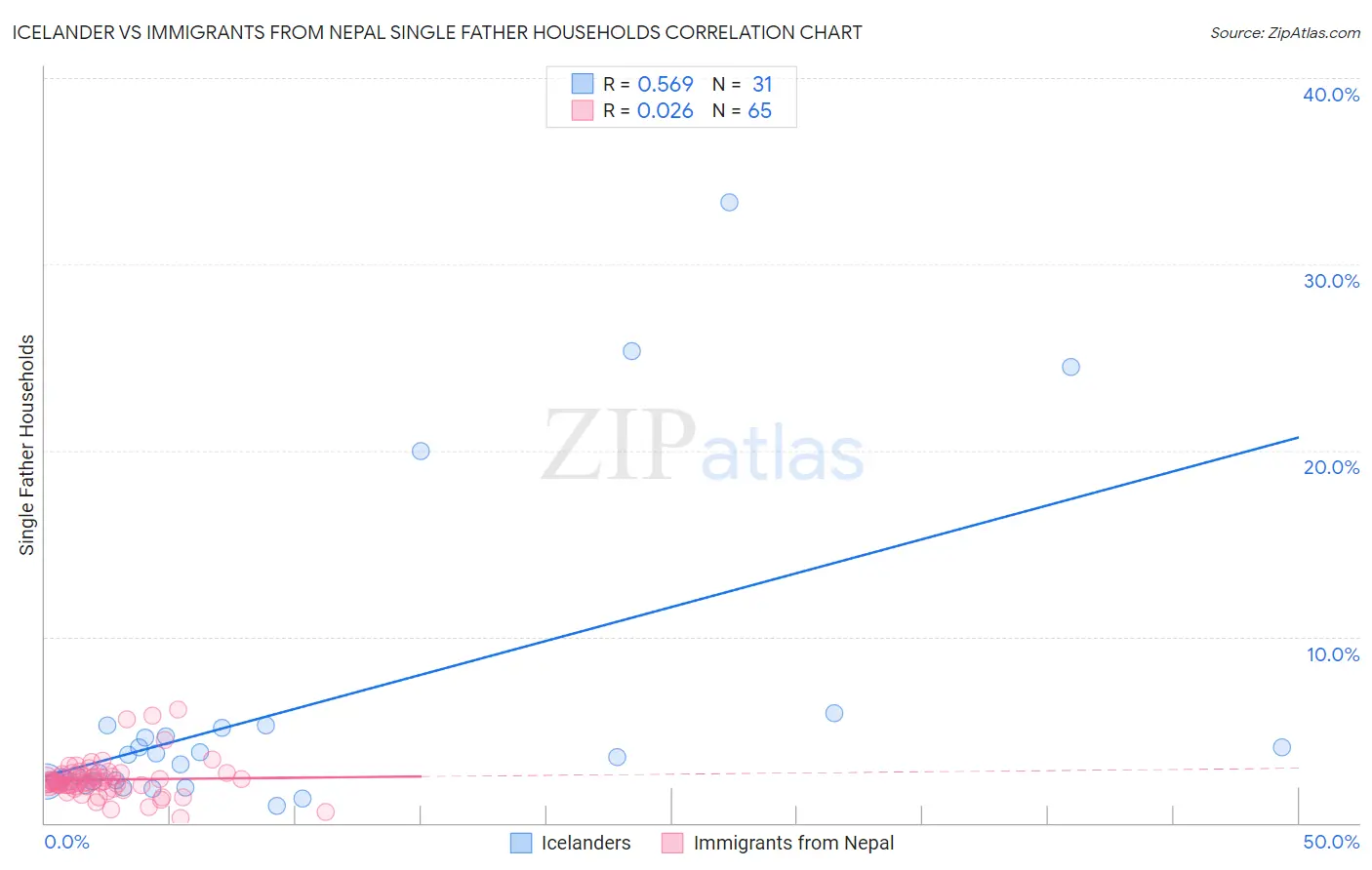 Icelander vs Immigrants from Nepal Single Father Households