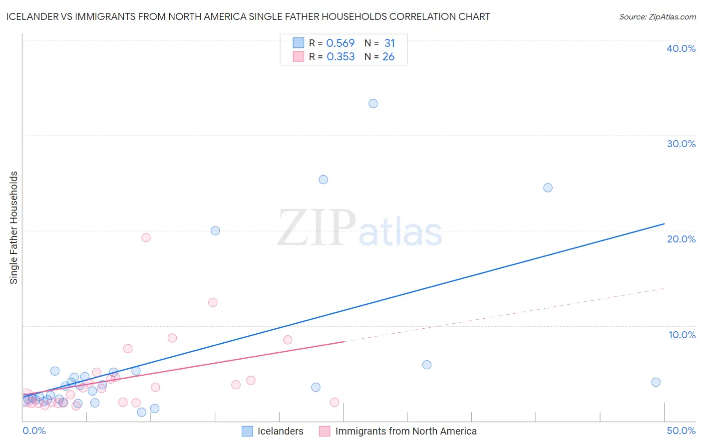 Icelander vs Immigrants from North America Single Father Households