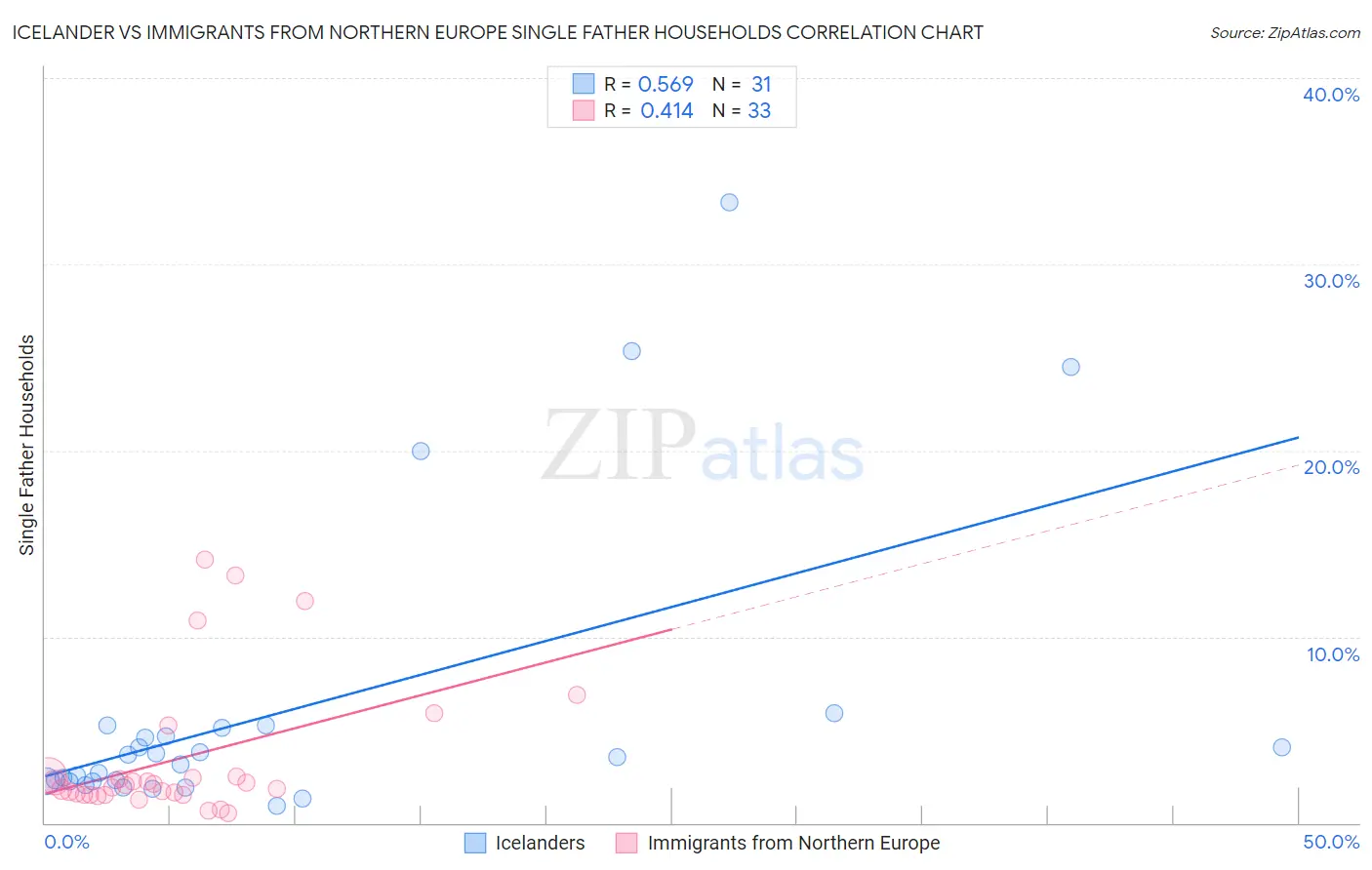 Icelander vs Immigrants from Northern Europe Single Father Households