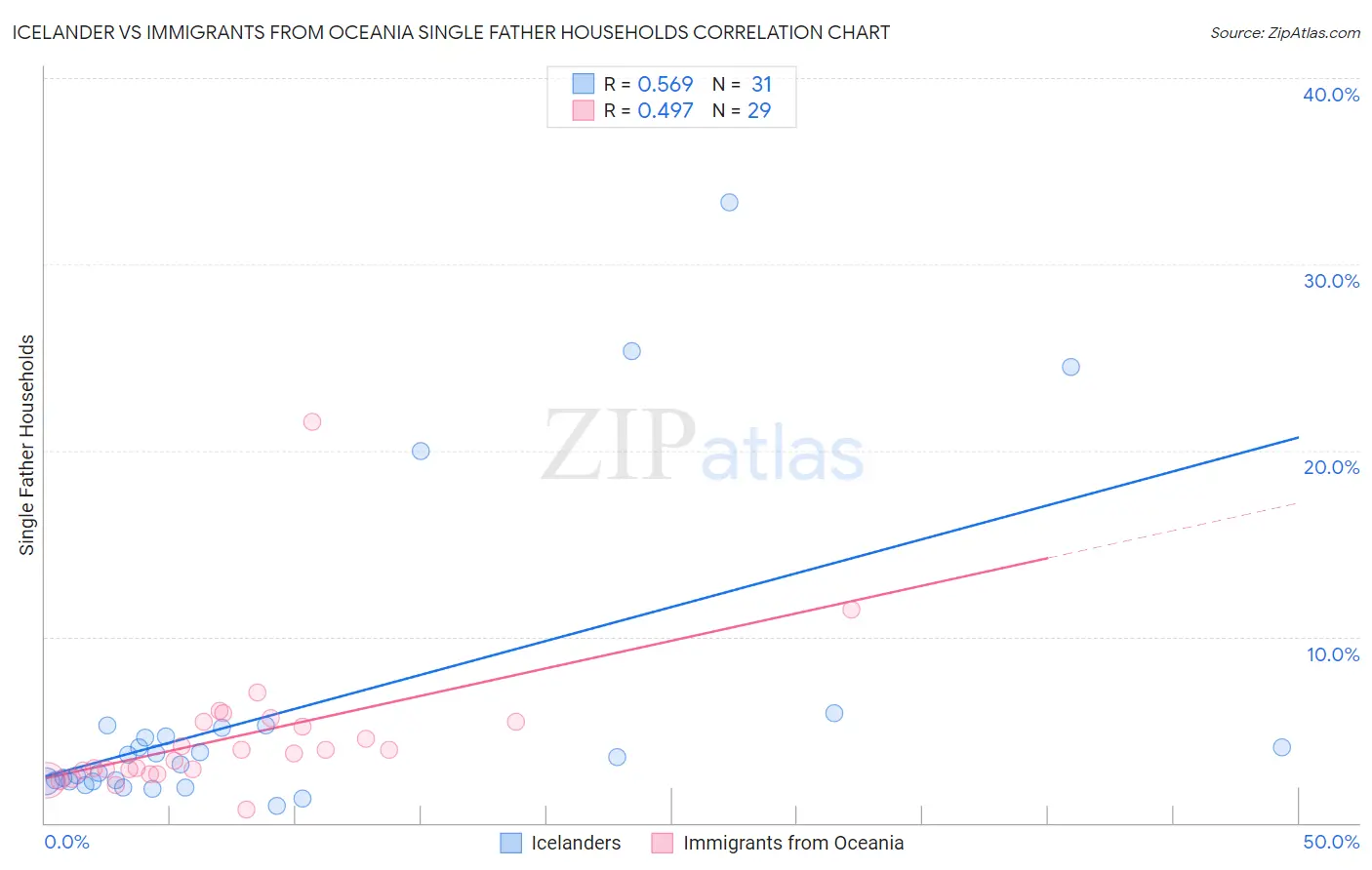Icelander vs Immigrants from Oceania Single Father Households