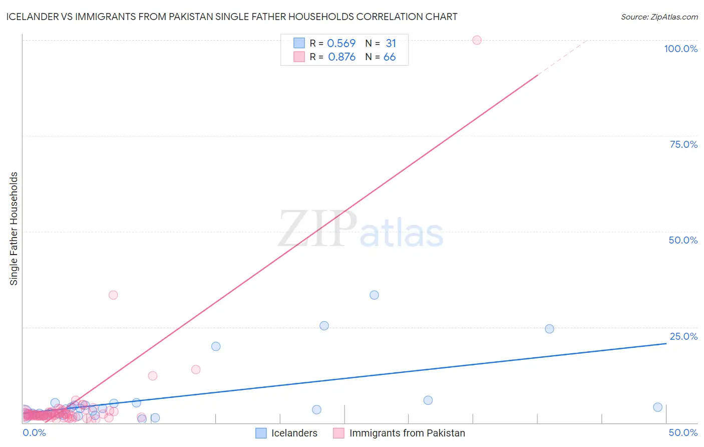 Icelander vs Immigrants from Pakistan Single Father Households