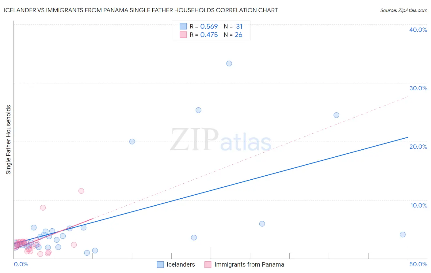 Icelander vs Immigrants from Panama Single Father Households