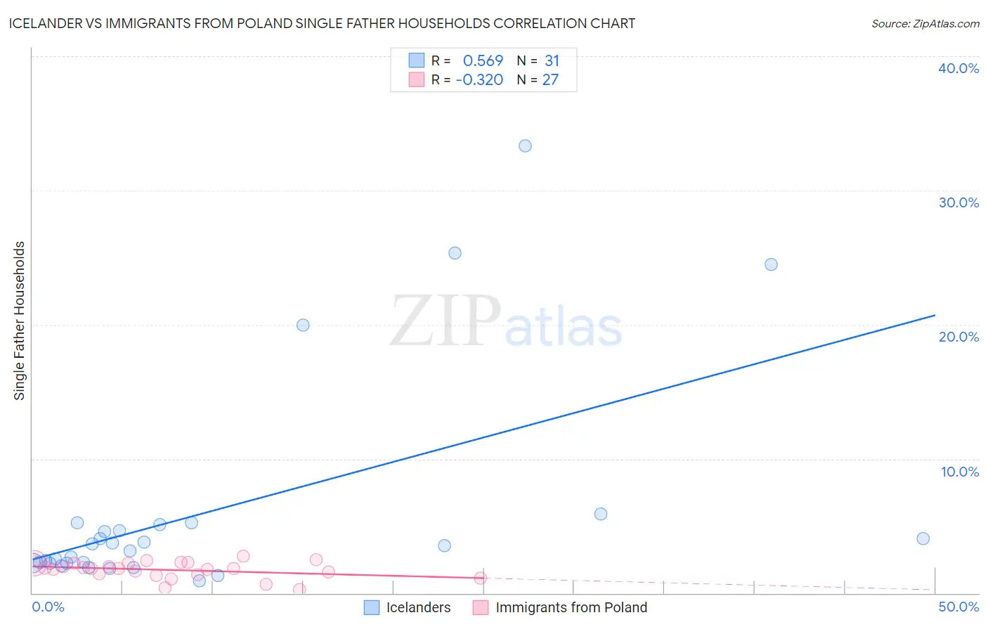 Icelander vs Immigrants from Poland Single Father Households