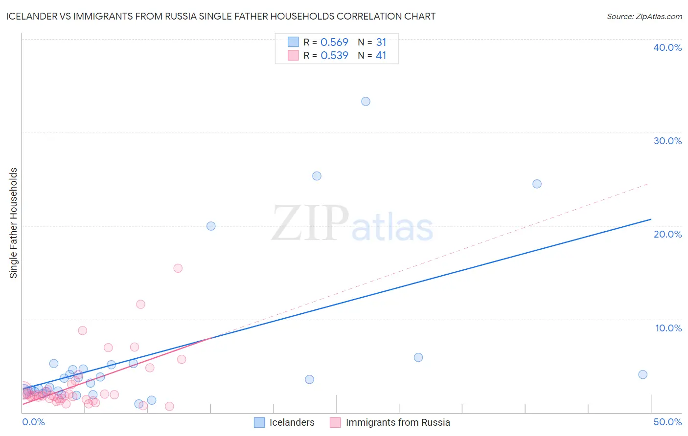 Icelander vs Immigrants from Russia Single Father Households