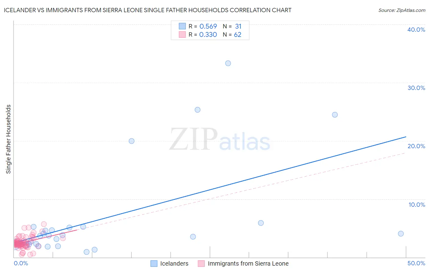 Icelander vs Immigrants from Sierra Leone Single Father Households
