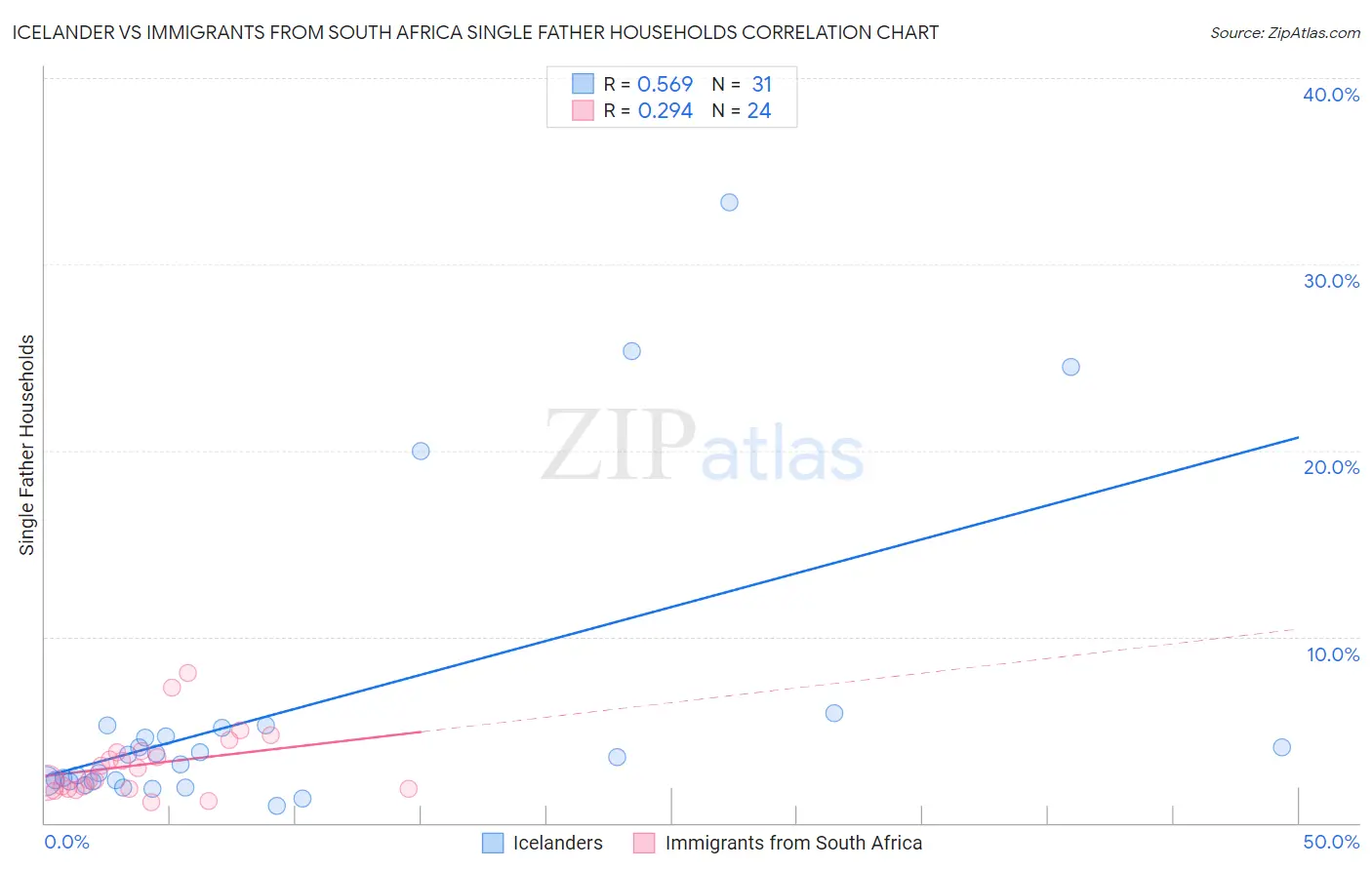 Icelander vs Immigrants from South Africa Single Father Households