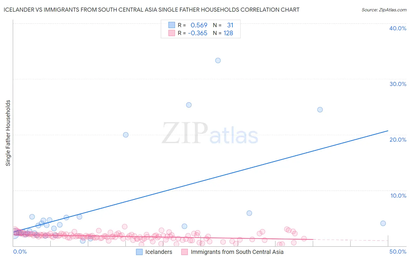 Icelander vs Immigrants from South Central Asia Single Father Households