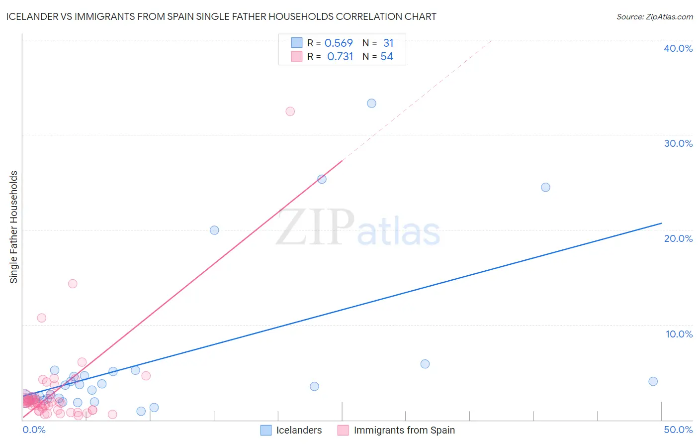 Icelander vs Immigrants from Spain Single Father Households