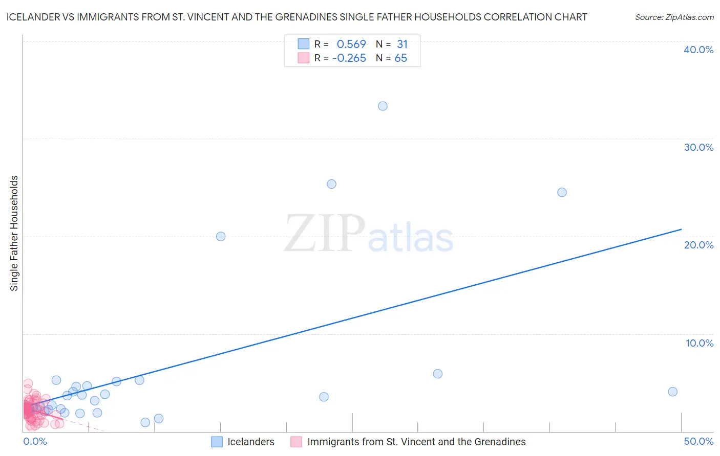Icelander vs Immigrants from St. Vincent and the Grenadines Single Father Households