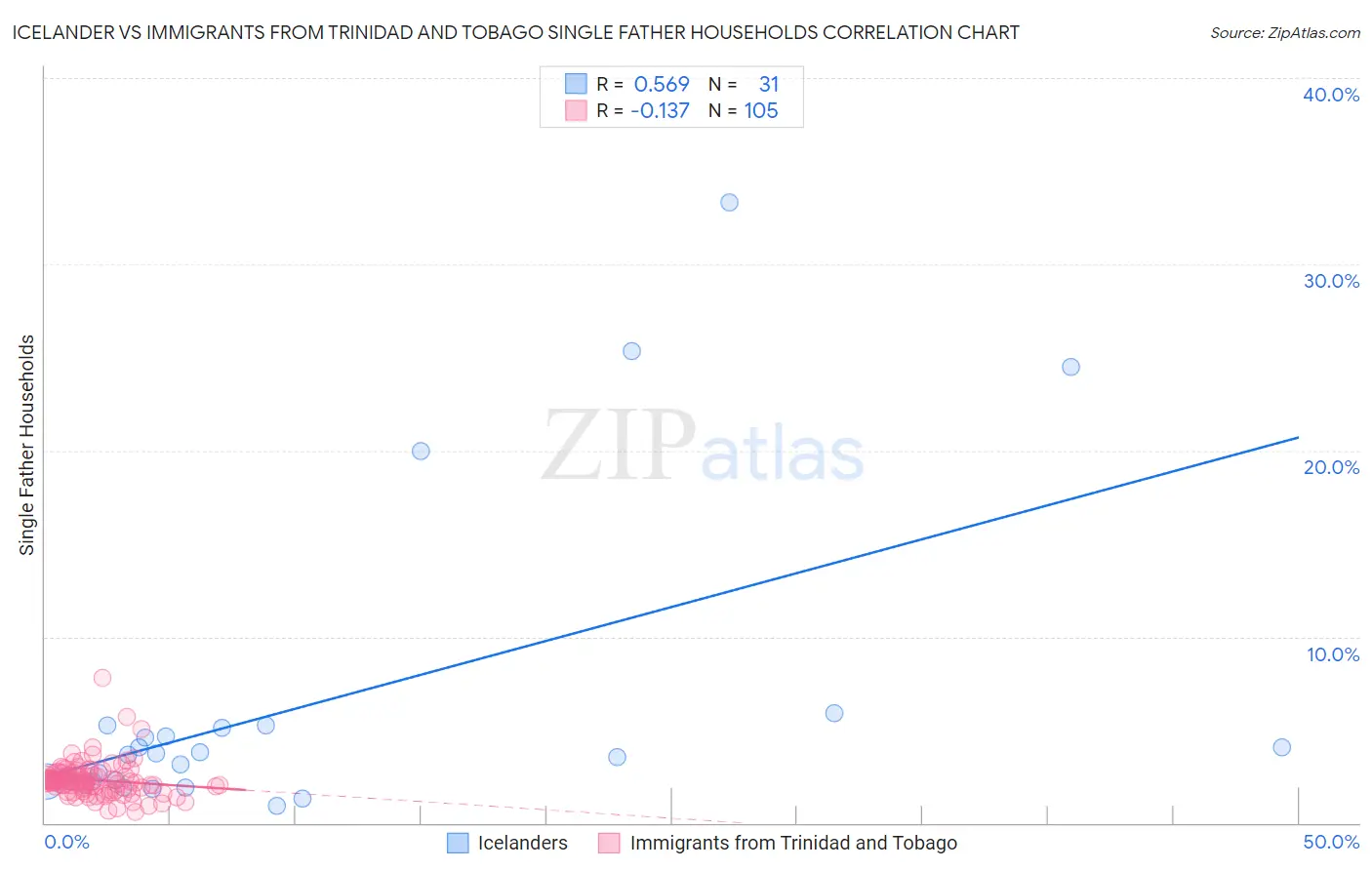 Icelander vs Immigrants from Trinidad and Tobago Single Father Households