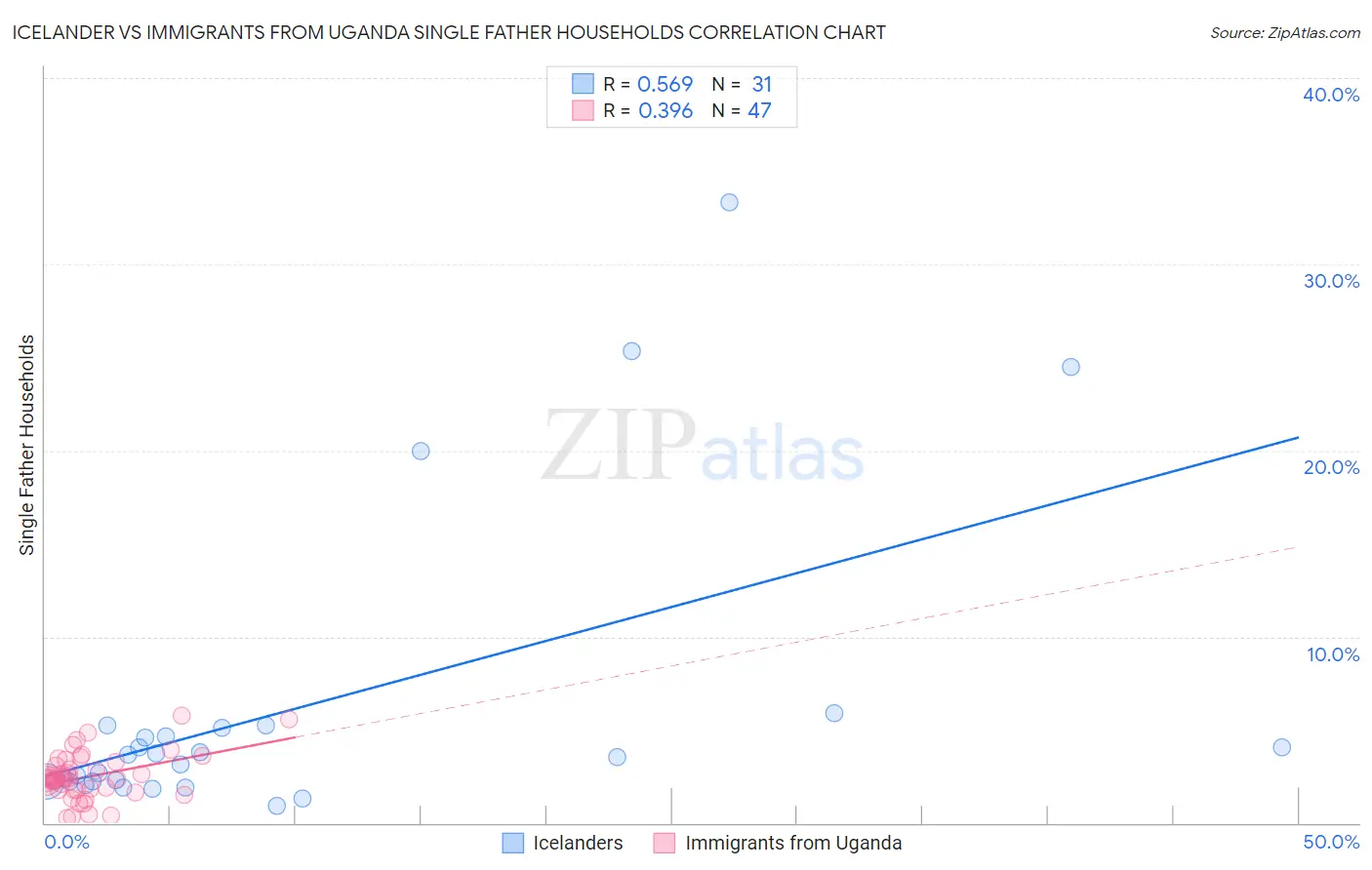 Icelander vs Immigrants from Uganda Single Father Households