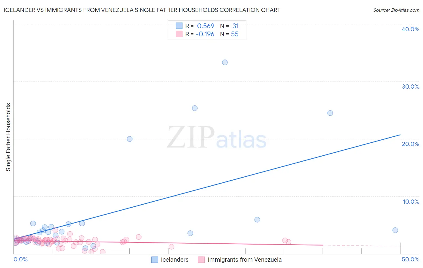 Icelander vs Immigrants from Venezuela Single Father Households