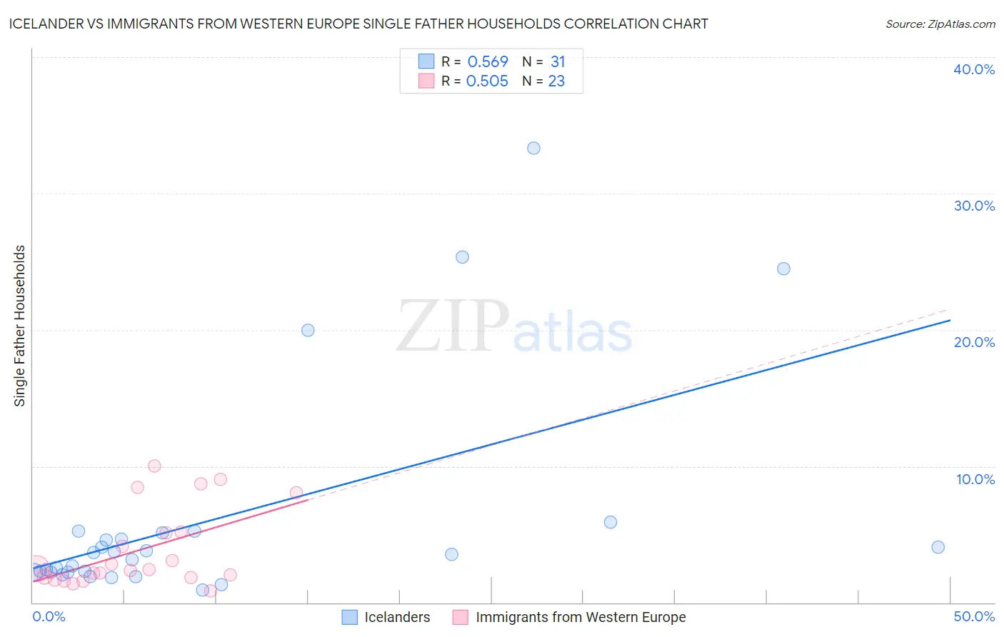 Icelander vs Immigrants from Western Europe Single Father Households