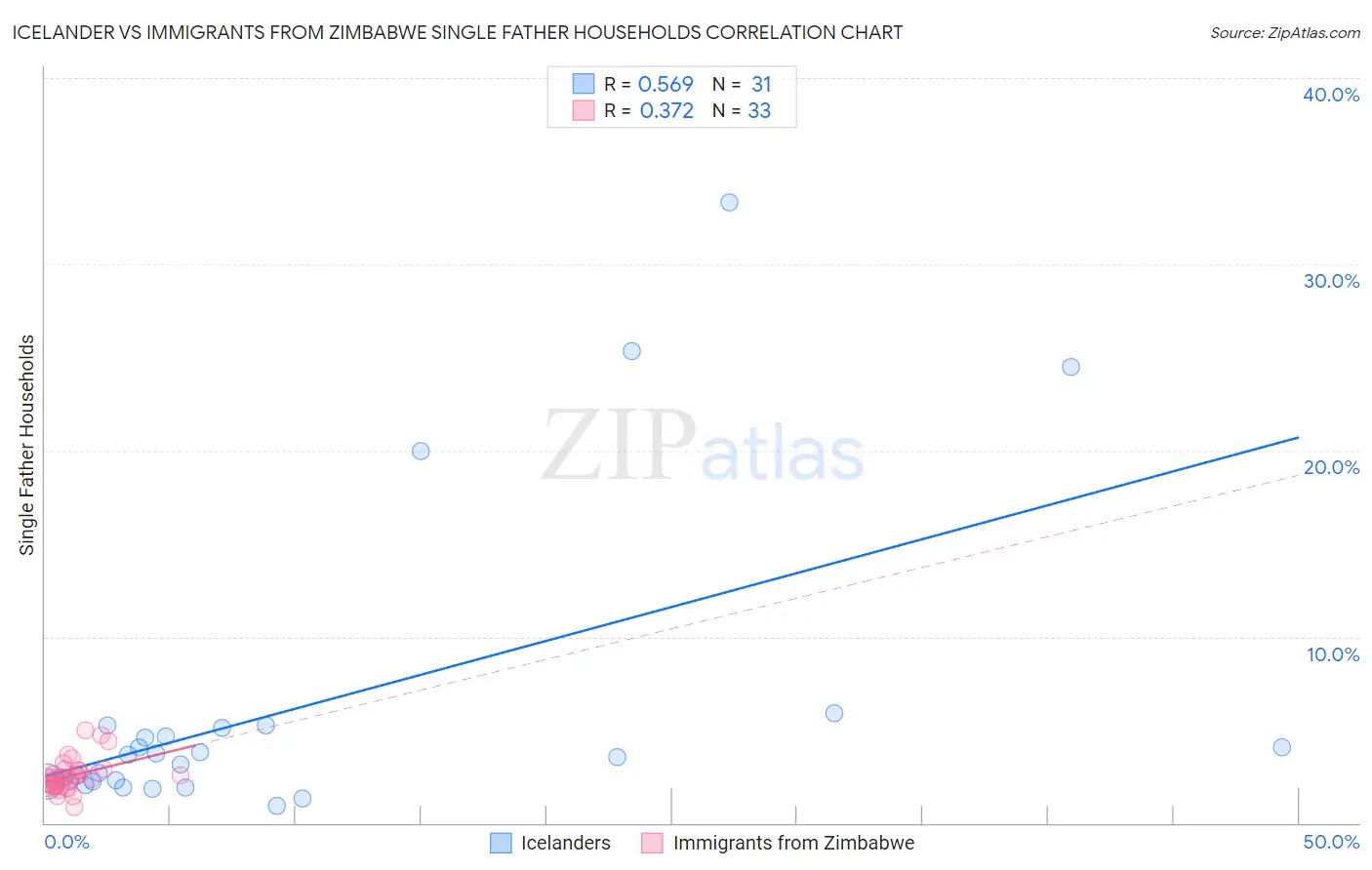 Icelander vs Immigrants from Zimbabwe Single Father Households