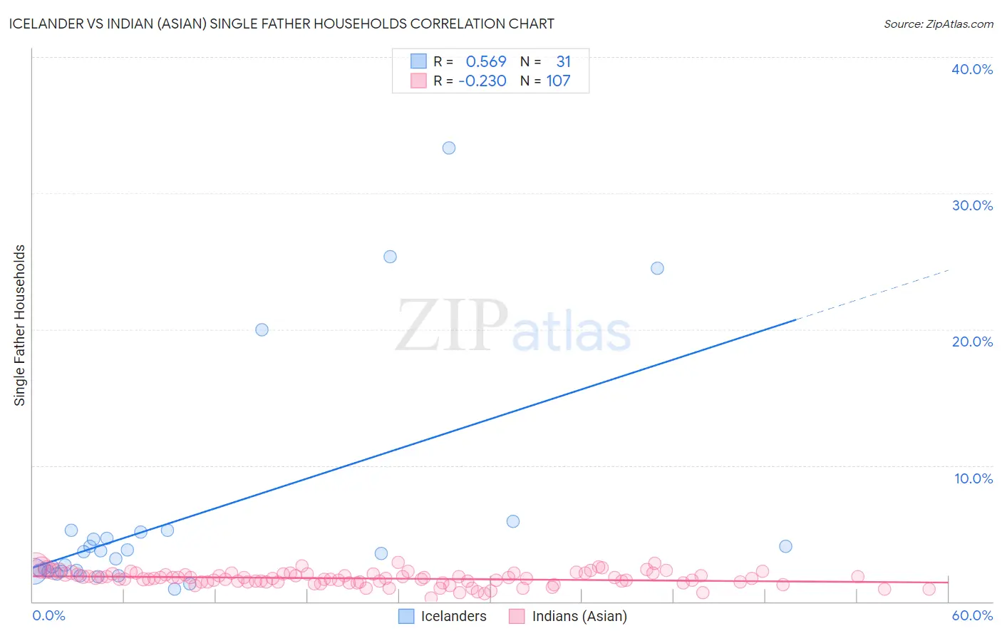 Icelander vs Indian (Asian) Single Father Households