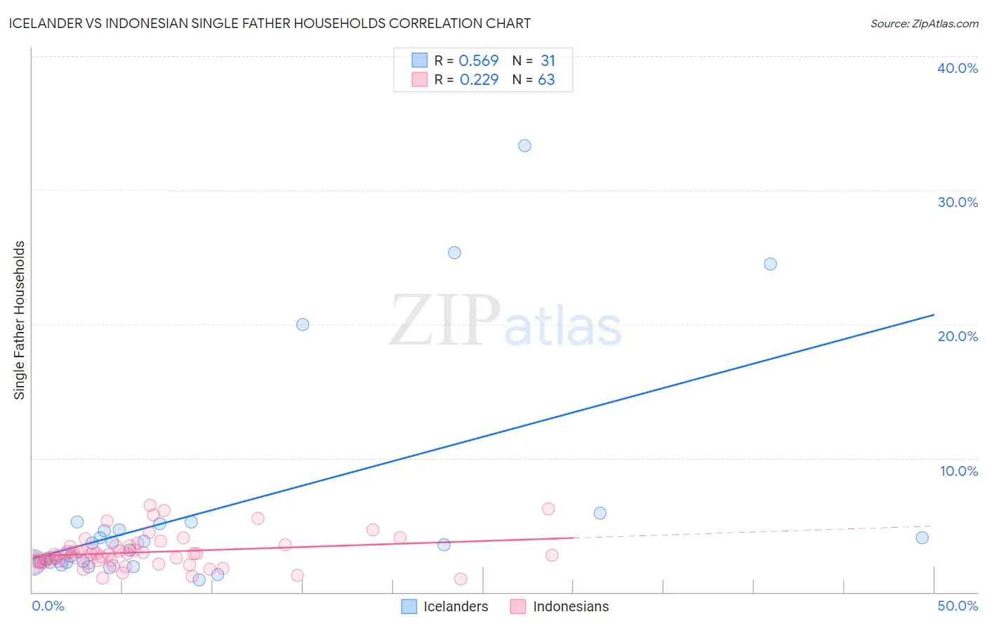 Icelander vs Indonesian Single Father Households