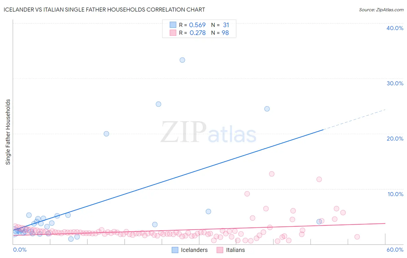 Icelander vs Italian Single Father Households
